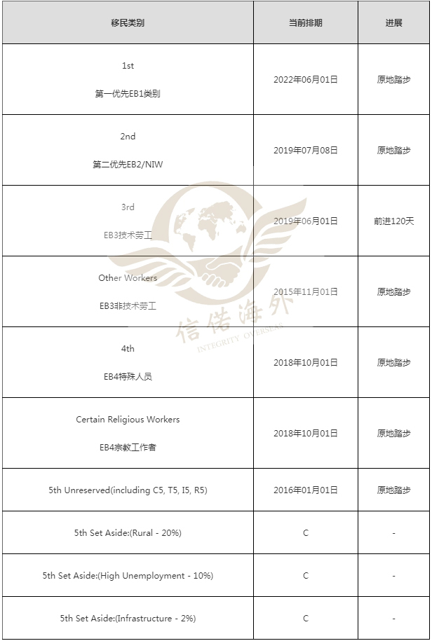 美国移民5月职业移民和亲属移民排期 美国亲属移民排期