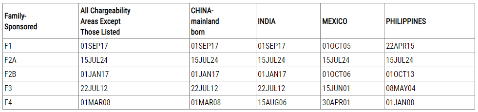 美国移民排期公告