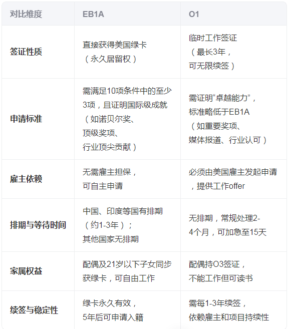 EB1A签证