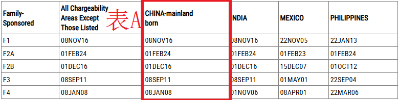 F2B婚姻移民排期