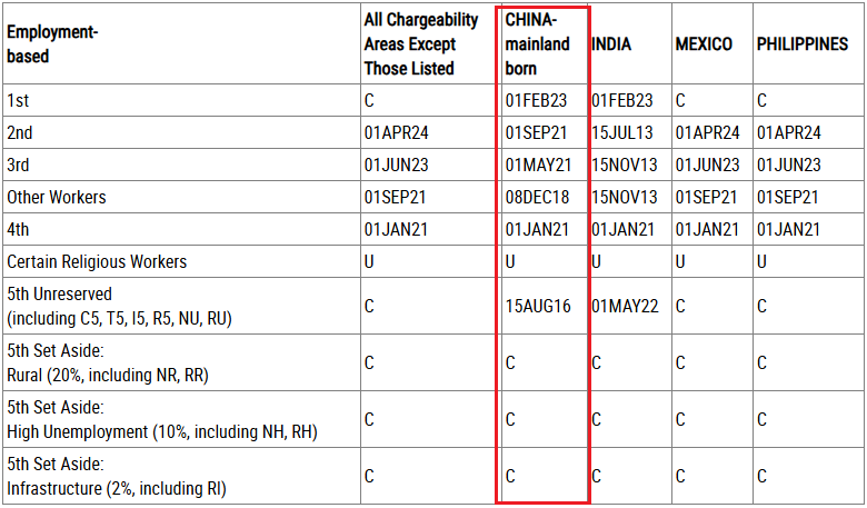 美国职业移民排期