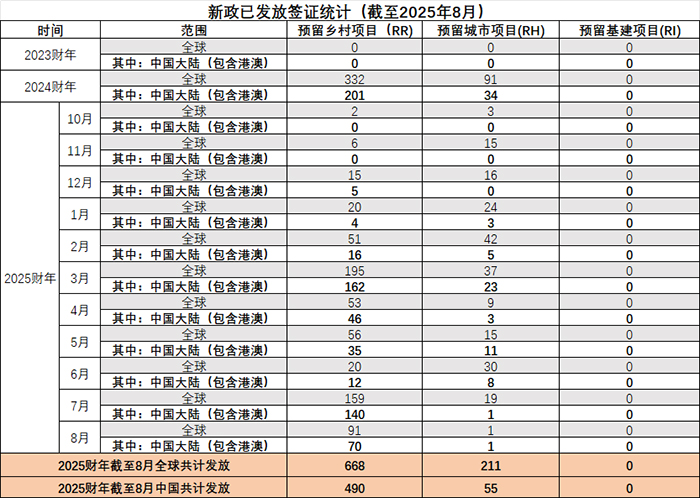 新政已发放签证数据