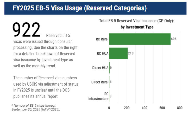 中国大陆为何这么突出 EB5投资移民